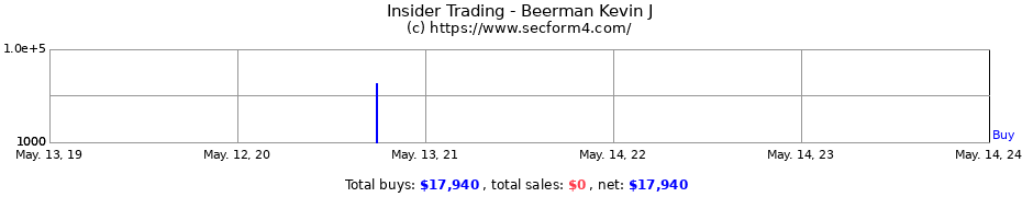 Insider Trading Transactions for Beerman Kevin J