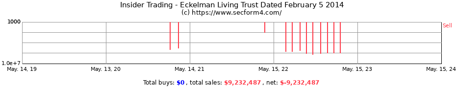 Insider Trading Transactions for Eckelman Living Trust Dated February 5 2014