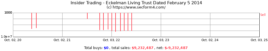 Insider Trading Transactions for Eckelman Living Trust Dated February 5 2014