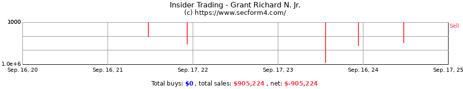 Insider Trading Transactions for Grant Richard N. Jr.