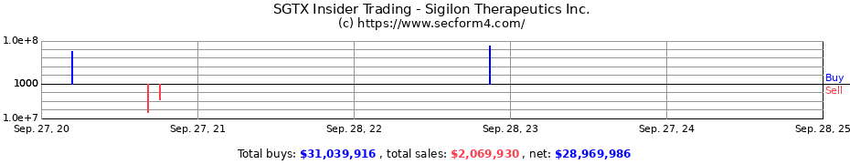 Insider Trading Transactions for Sigilon Therapeutics Inc.