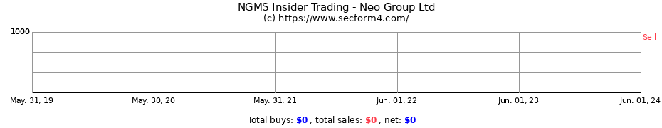 Insider Trading Transactions for Neo Group Ltd