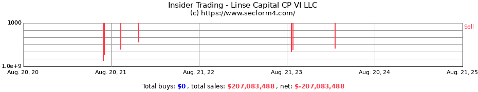 Insider Trading Transactions for Linse Capital CP VI LLC