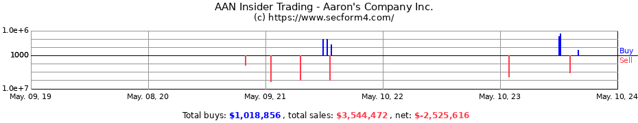 Insider Trading Transactions for Aaron's Company Inc.