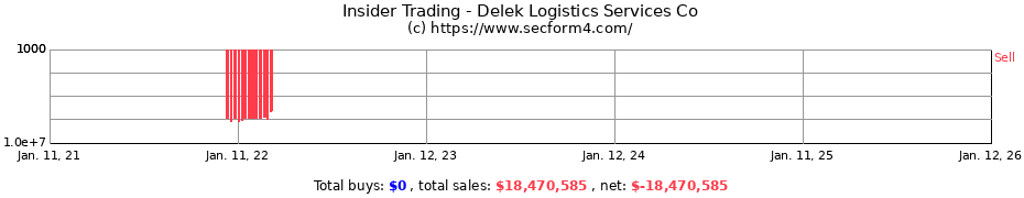Insider Trading Transactions for Delek Logistics Services Co
