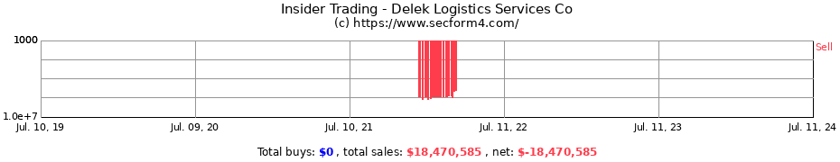 Insider Trading Transactions for Delek Logistics Services Co