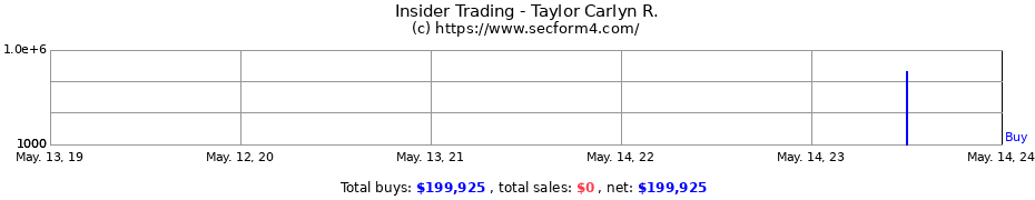 Insider Trading Transactions for Taylor Carlyn R.