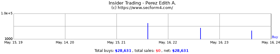 Insider Trading Transactions for Perez Edith A.