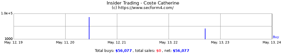 Insider Trading Transactions for Coste Catherine