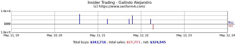 Insider Trading Transactions for Galindo Alejandro
