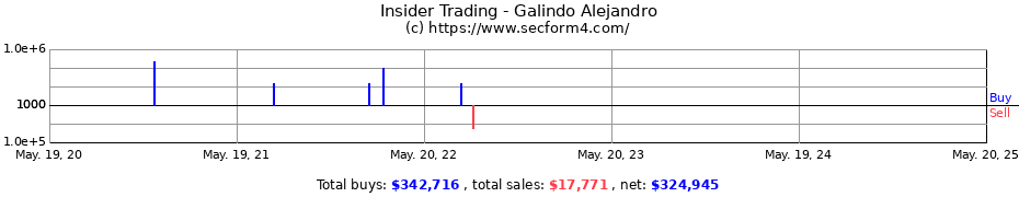 Insider Trading Transactions for Galindo Alejandro