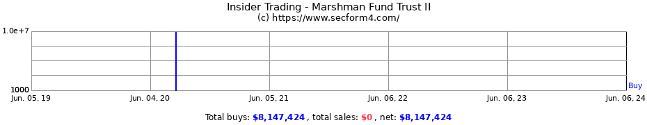Insider Trading Transactions for Marshman Fund Trust II