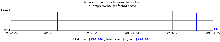 Insider Trading Transactions for Brown Timothy