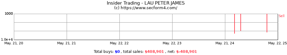 Insider Trading Transactions for LAU PETER JAMES