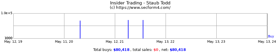 Insider Trading Transactions for Staub Todd