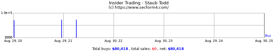 Insider Trading Transactions for Staub Todd