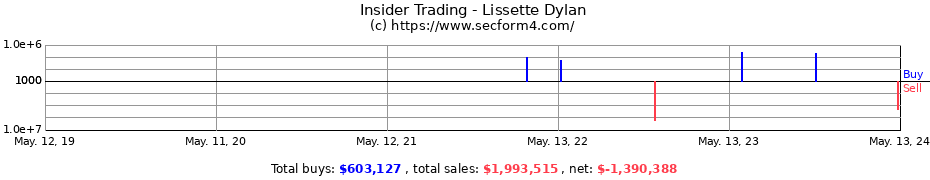 Insider Trading Transactions for Lissette Dylan