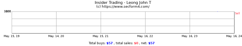 Insider Trading Transactions for Leong John T