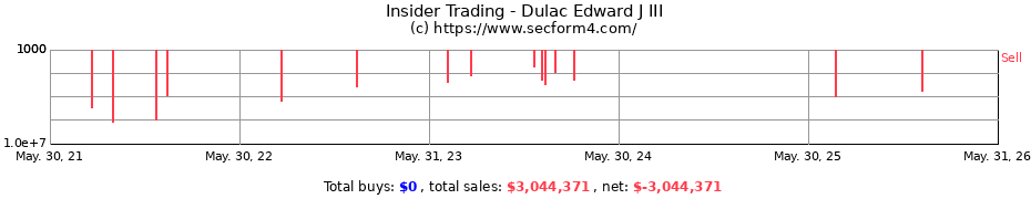 Insider Trading Transactions for Dulac Edward J III