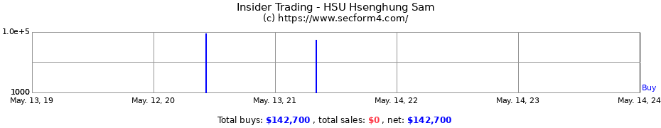 Insider Trading Transactions for HSU Hsenghung Sam