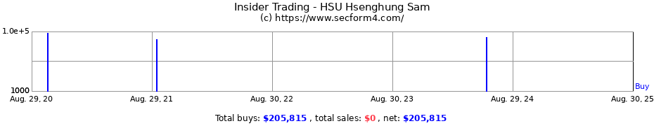 Insider Trading Transactions for HSU Hsenghung Sam