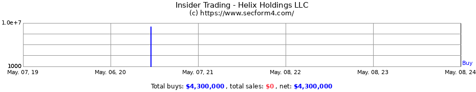 Insider Trading Transactions for Helix Holdings LLC