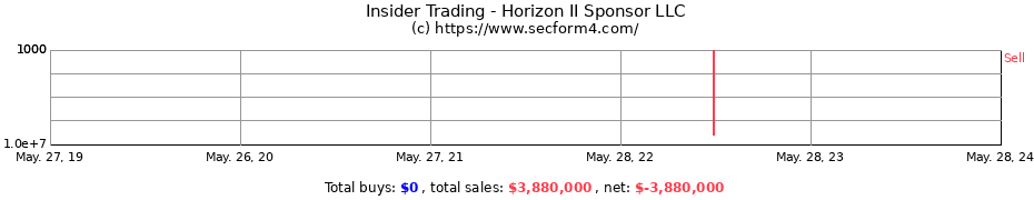 Insider Trading Transactions for Horizon II Sponsor LLC