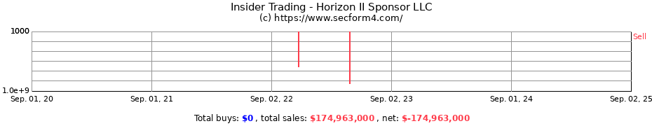 Insider Trading Transactions for Horizon II Sponsor LLC