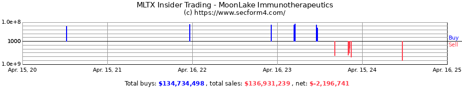 Insider Trading Transactions for MoonLake Immunotherapeutics