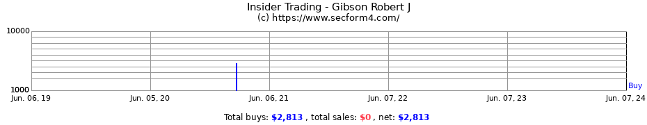 Insider Trading Transactions for Gibson Robert J