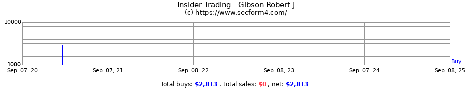 Insider Trading Transactions for Gibson Robert J