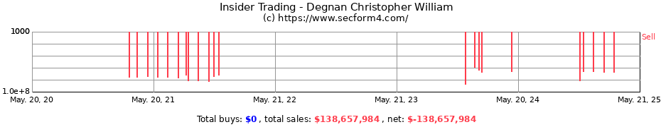 Insider Trading Transactions for Degnan Christopher William