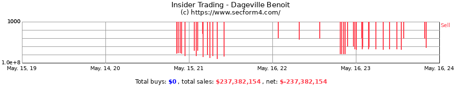 Insider Trading Transactions for Dageville Benoit