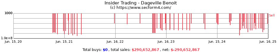 Insider Trading Transactions for Dageville Benoit