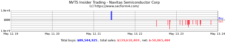 Insider Trading Transactions for Navitas Semiconductor Corp