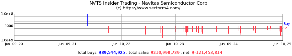 Insider Trading Transactions for Navitas Semiconductor Corp