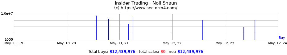Insider Trading Transactions for Noll Shaun