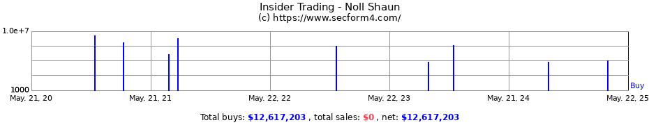 Insider Trading Transactions for Noll Shaun