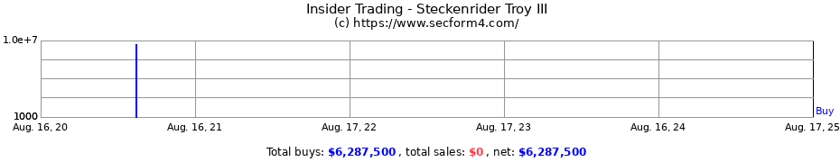 Insider Trading Transactions for Steckenrider Troy III