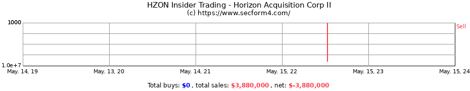 Insider Trading Transactions for Horizon Acquisition Corp II