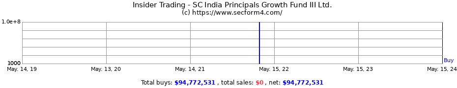 Insider Trading Transactions for SC India Principals Growth Fund III Ltd.