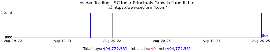 Insider Trading Transactions for SC India Principals Growth Fund III Ltd.