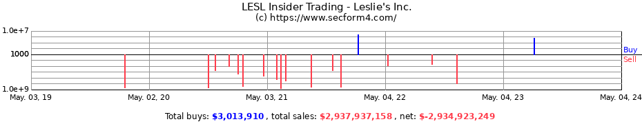 Insider Trading Transactions for Leslie's Inc.