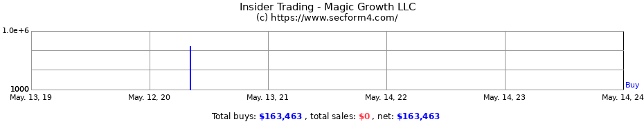 Insider Trading Transactions for Magic Growth LLC