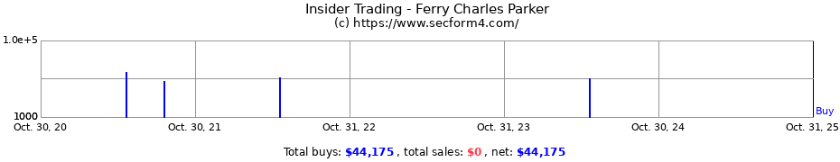 Insider Trading Transactions for Ferry Charles Parker