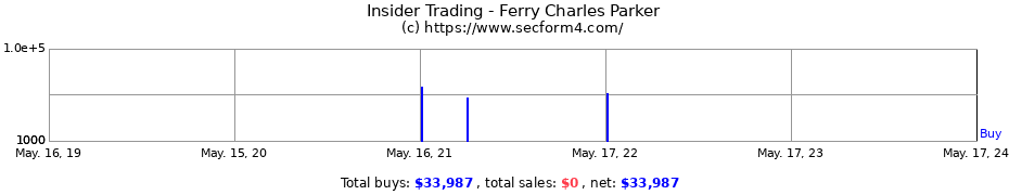 Insider Trading Transactions for Ferry Charles Parker