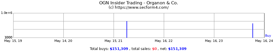 Insider Trading Transactions for Organon & Co.
