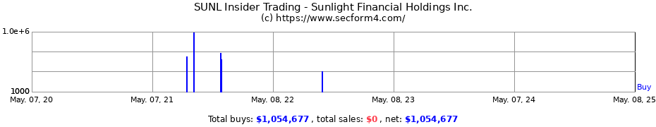 Insider Trading Transactions for Sunlight Financial Holdings Inc.