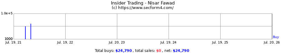 Insider Trading Transactions for Nisar Fawad
