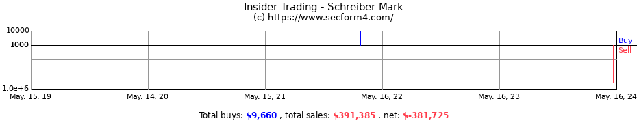 Insider Trading Transactions for Schreiber Mark